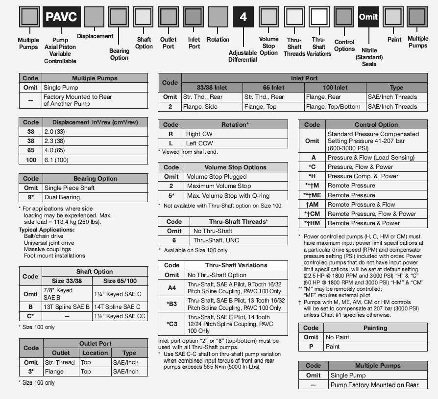 Parker_PAVC100 Series Replacement Hydraulic Piston Pump Order Code