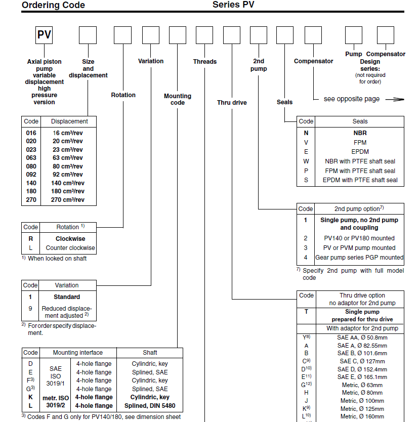 Parker_PV Series Replacement Hydraulic Piston Pump Order Code