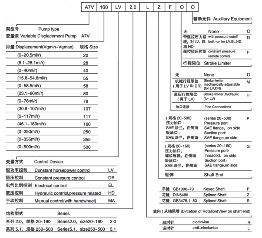 Rexroth_A7V Series Replacement Hydraulic Piston Pump Order Code