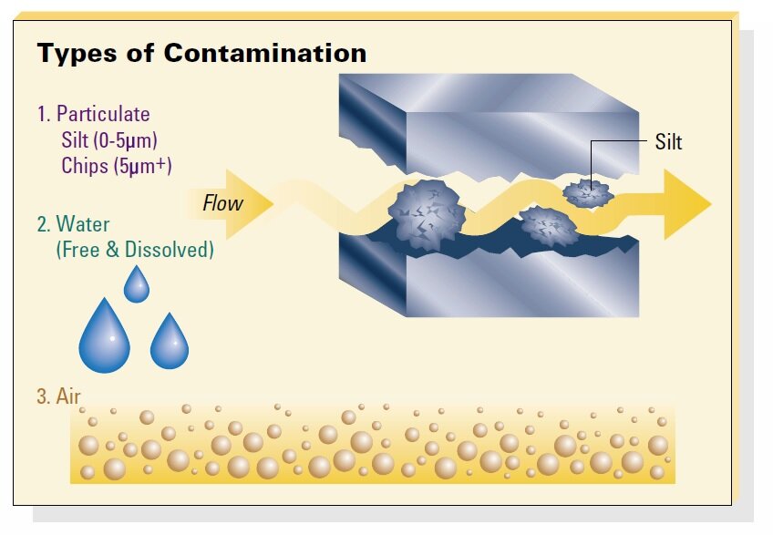 Hydraulic Oil Contamination Types and Sources